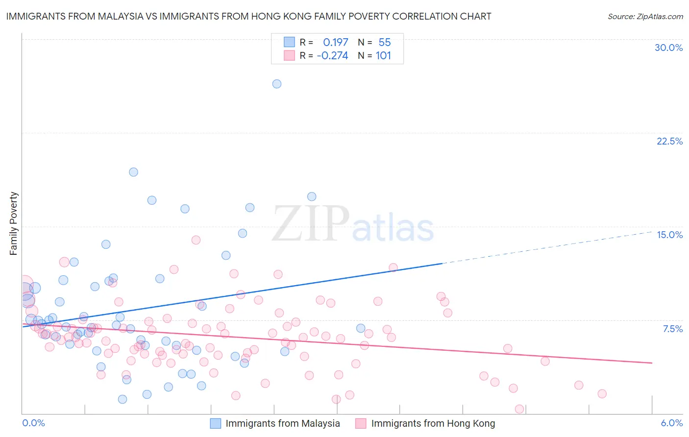 Immigrants from Malaysia vs Immigrants from Hong Kong Family Poverty