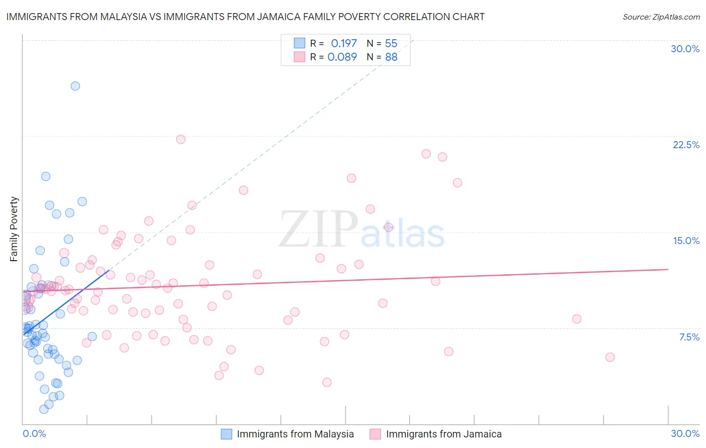 Immigrants from Malaysia vs Immigrants from Jamaica Family Poverty