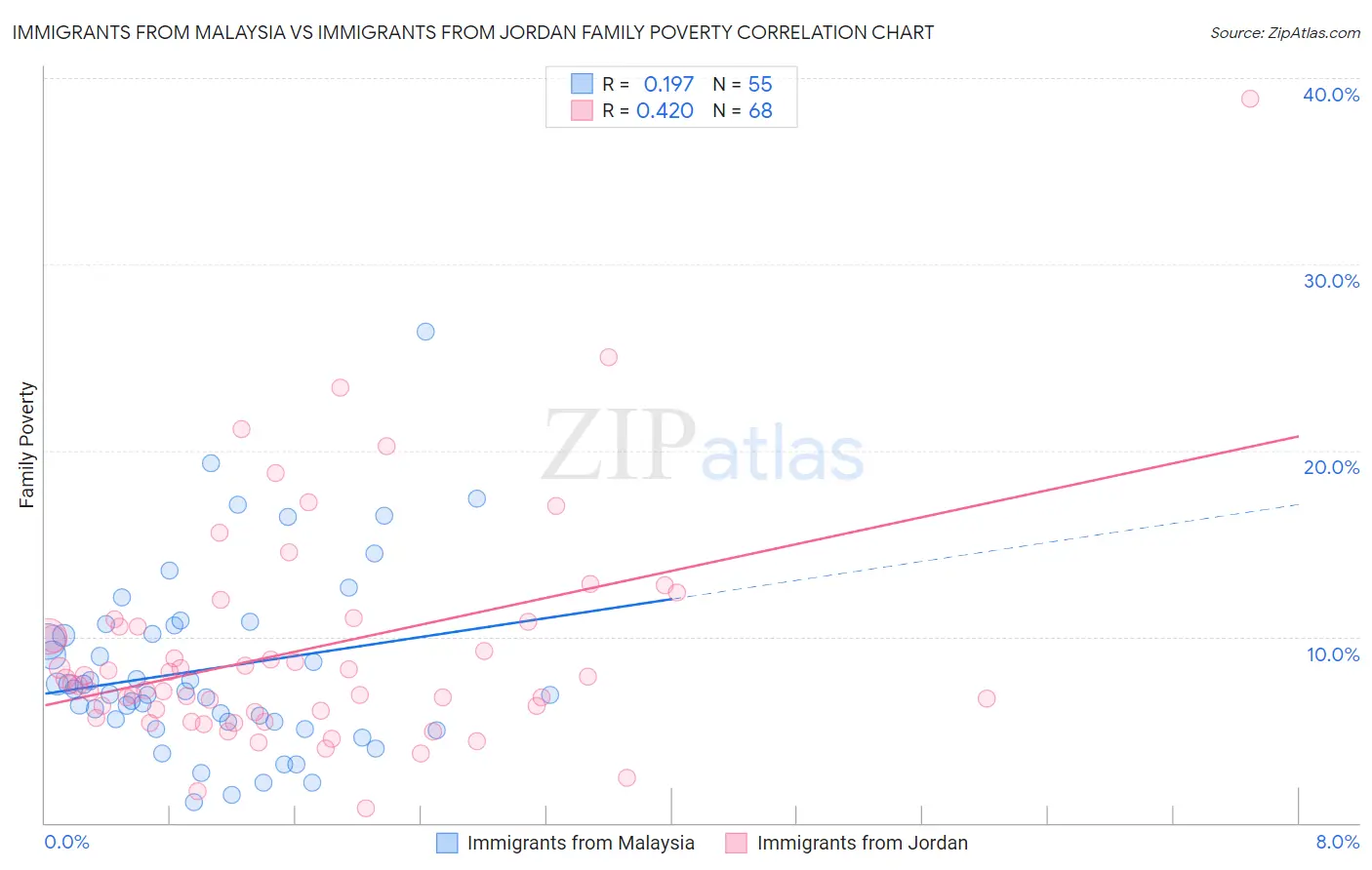 Immigrants from Malaysia vs Immigrants from Jordan Family Poverty