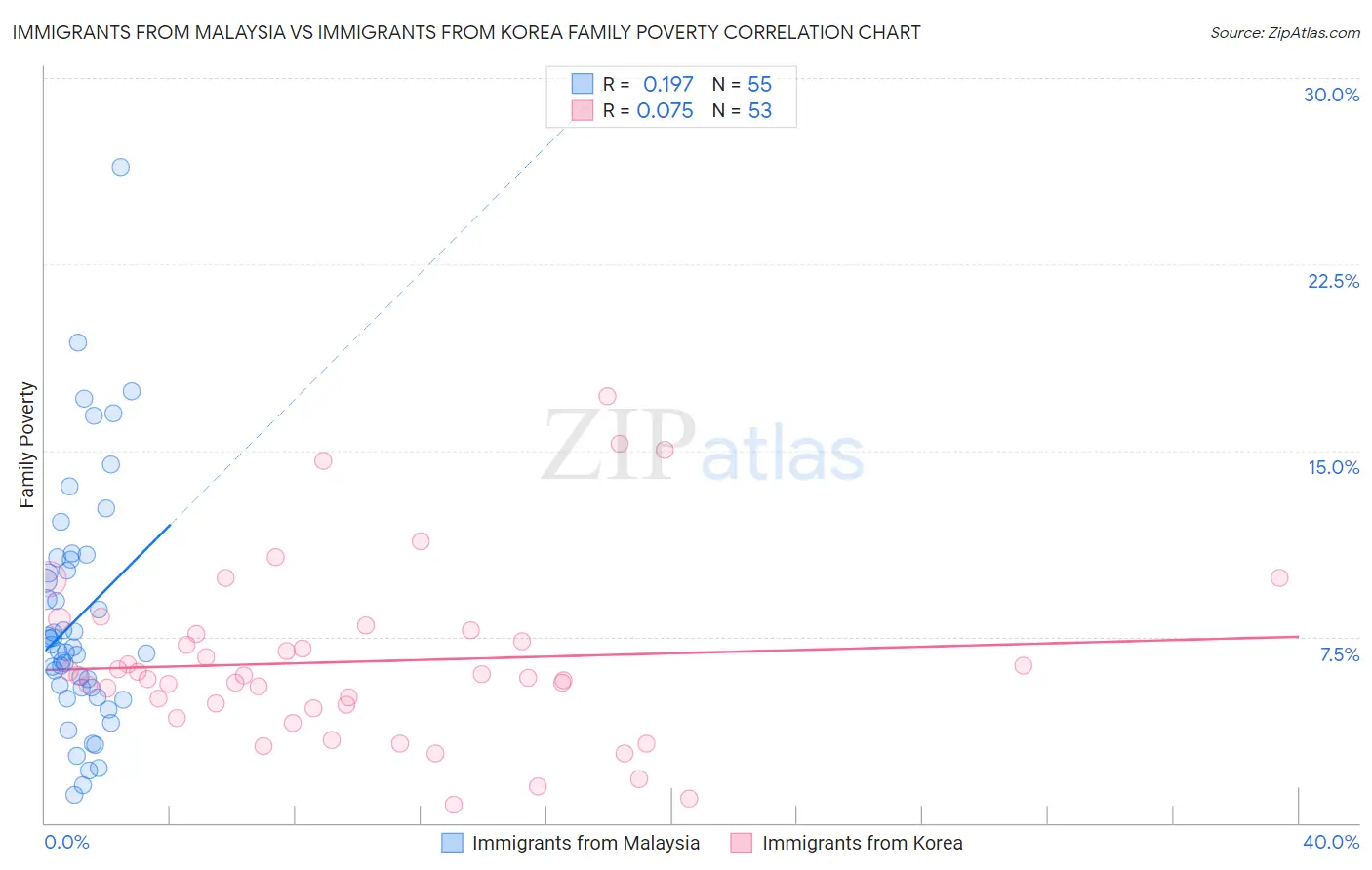 Immigrants from Malaysia vs Immigrants from Korea Family Poverty