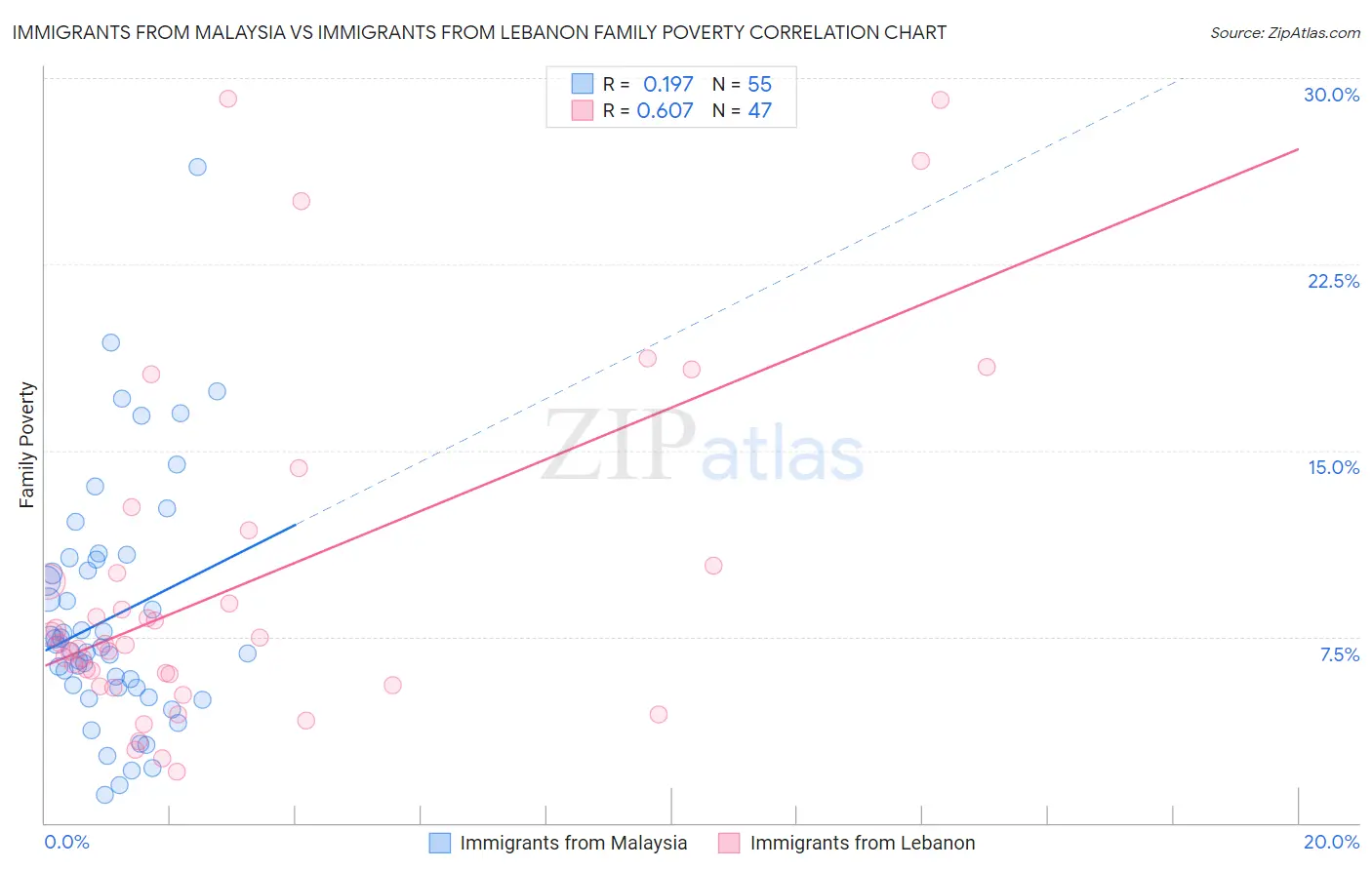Immigrants from Malaysia vs Immigrants from Lebanon Family Poverty