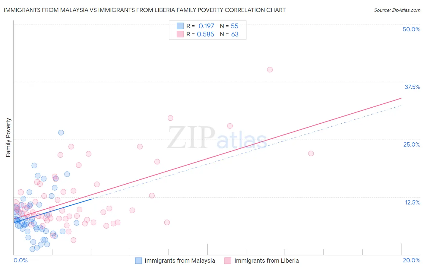 Immigrants from Malaysia vs Immigrants from Liberia Family Poverty