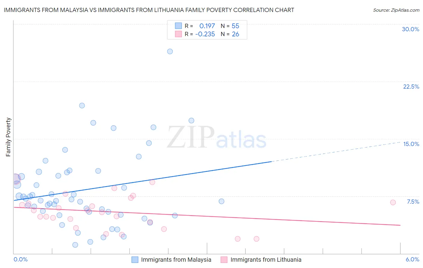 Immigrants from Malaysia vs Immigrants from Lithuania Family Poverty