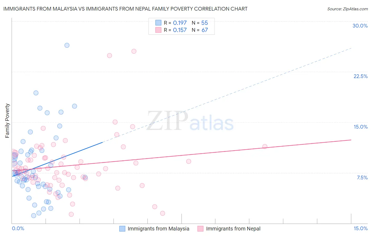 Immigrants from Malaysia vs Immigrants from Nepal Family Poverty