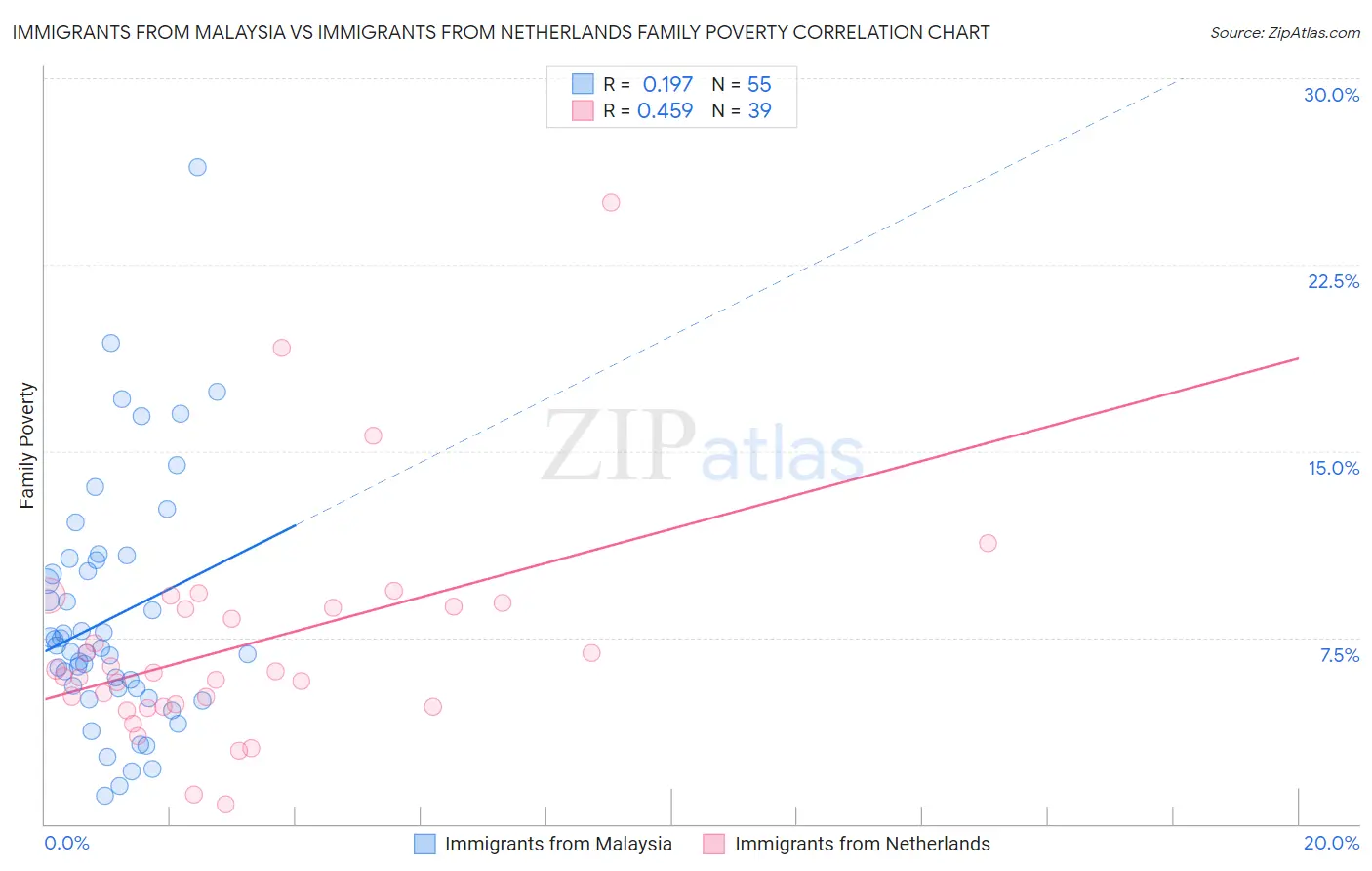 Immigrants from Malaysia vs Immigrants from Netherlands Family Poverty