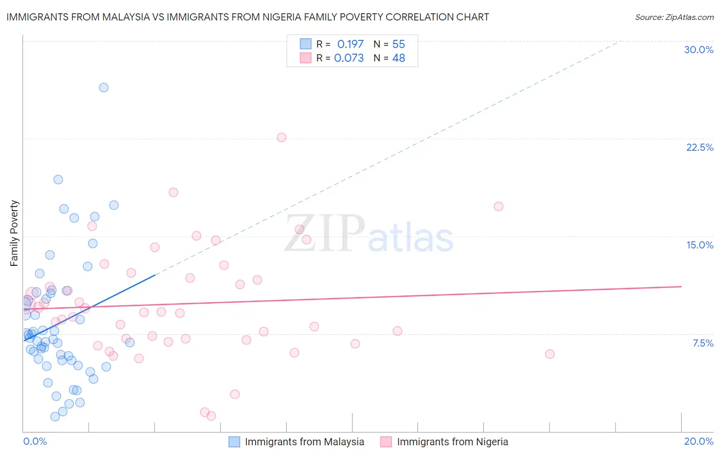 Immigrants from Malaysia vs Immigrants from Nigeria Family Poverty