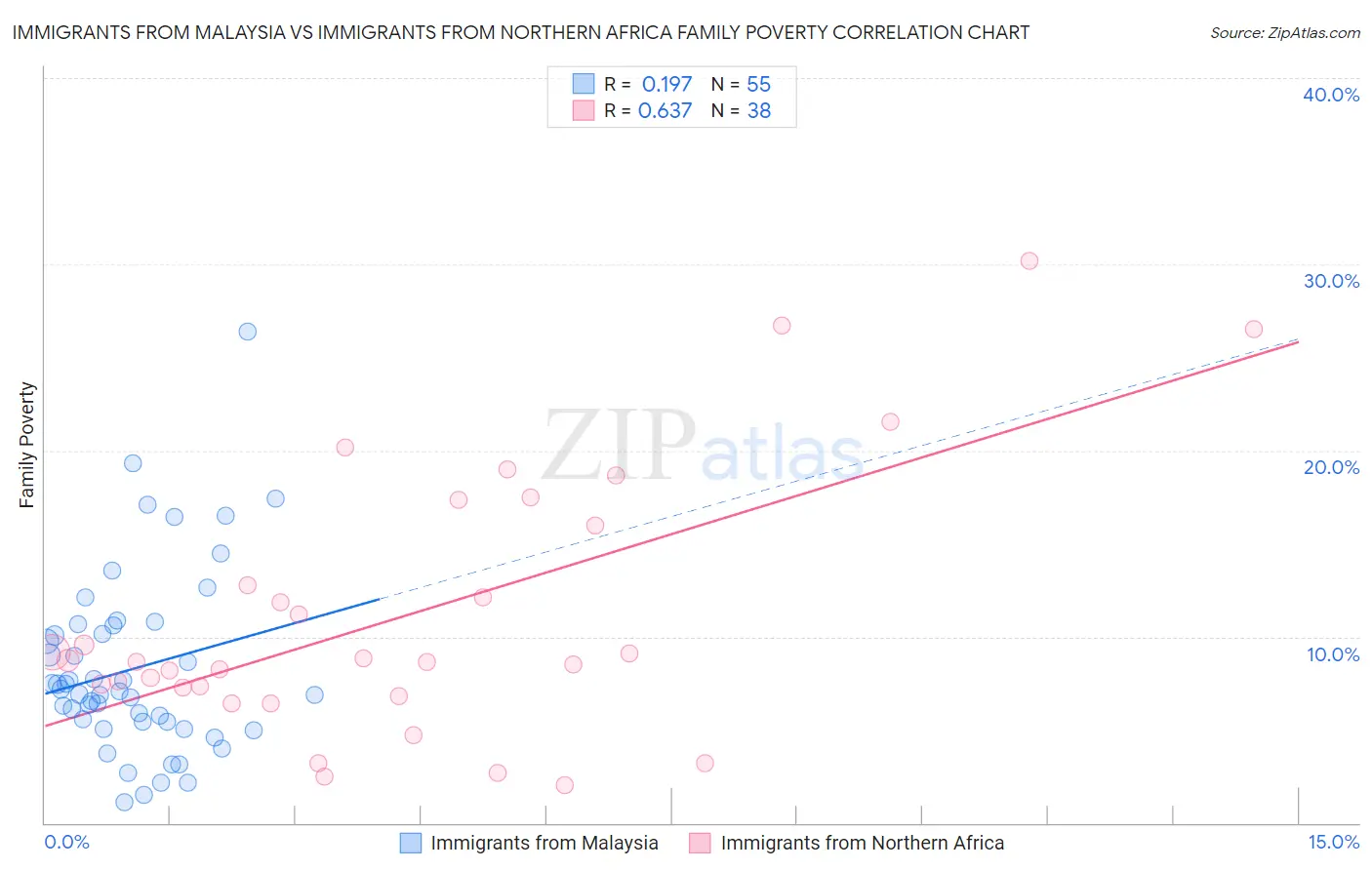 Immigrants from Malaysia vs Immigrants from Northern Africa Family Poverty