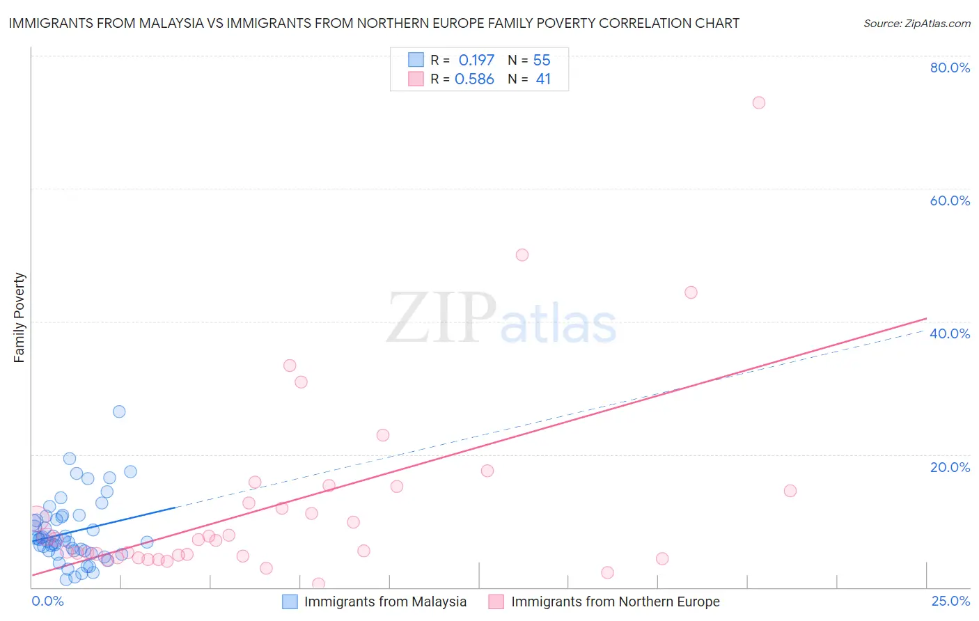 Immigrants from Malaysia vs Immigrants from Northern Europe Family Poverty