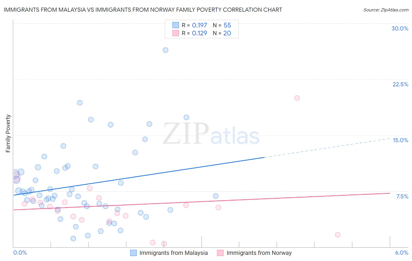 Immigrants from Malaysia vs Immigrants from Norway Family Poverty