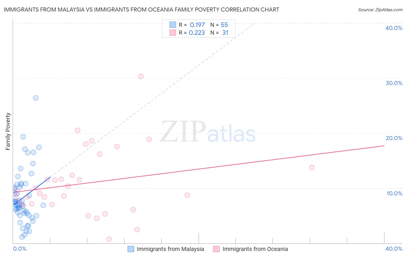 Immigrants from Malaysia vs Immigrants from Oceania Family Poverty
