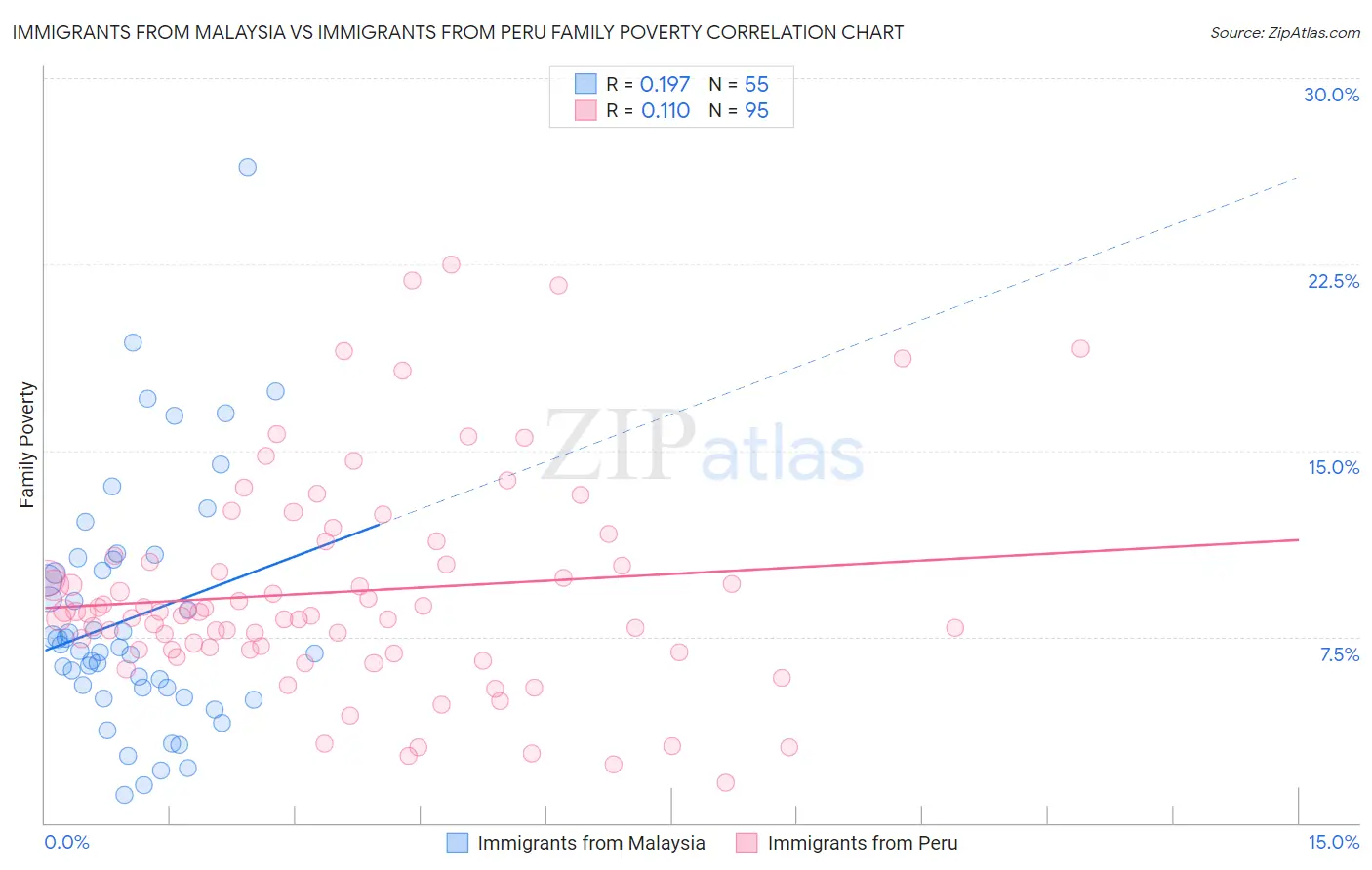 Immigrants from Malaysia vs Immigrants from Peru Family Poverty