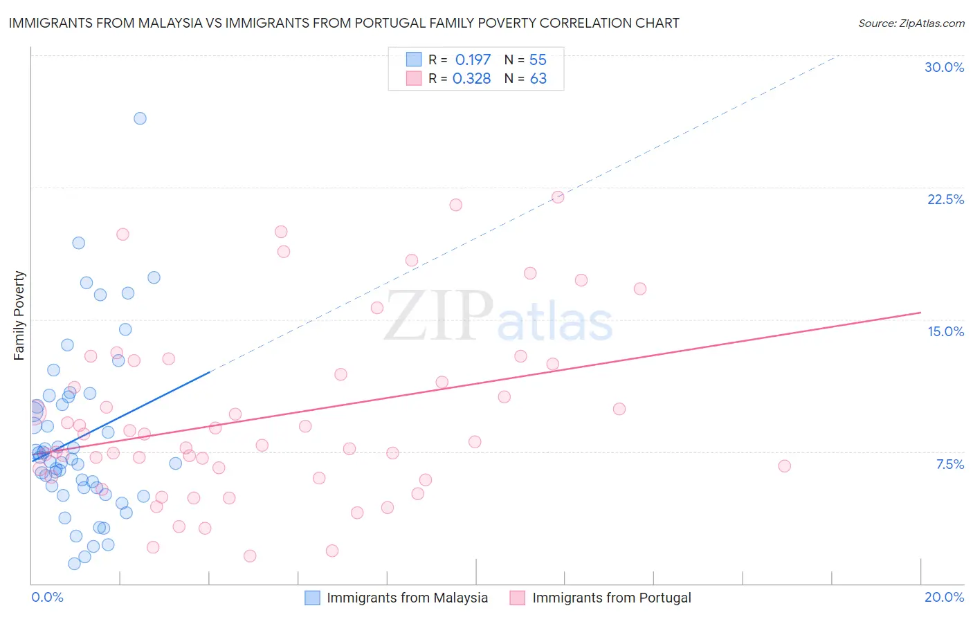 Immigrants from Malaysia vs Immigrants from Portugal Family Poverty