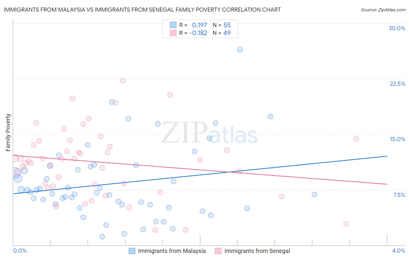 Immigrants from Malaysia vs Immigrants from Senegal Family Poverty