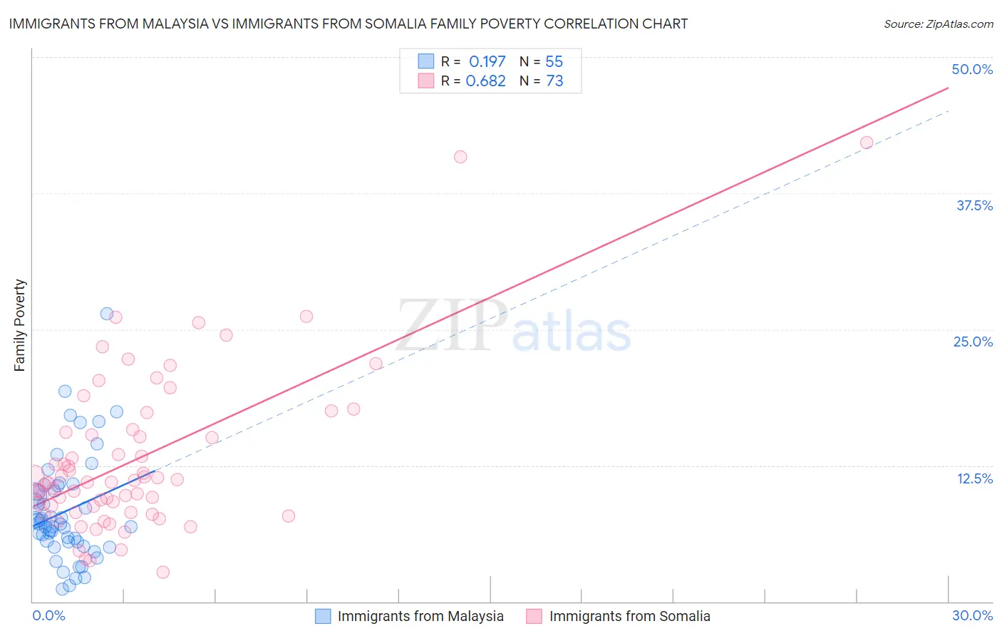 Immigrants from Malaysia vs Immigrants from Somalia Family Poverty