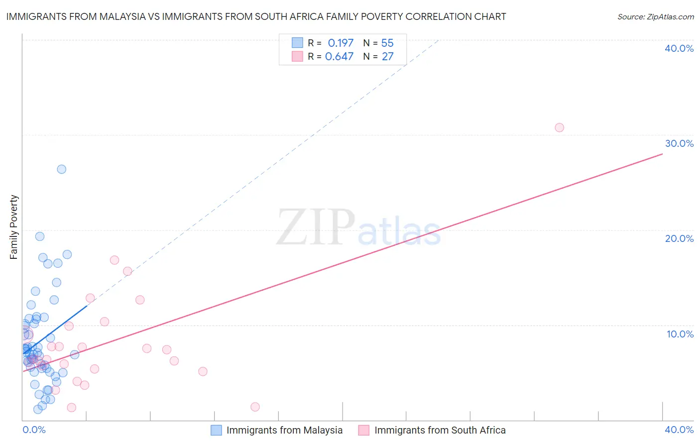 Immigrants from Malaysia vs Immigrants from South Africa Family Poverty