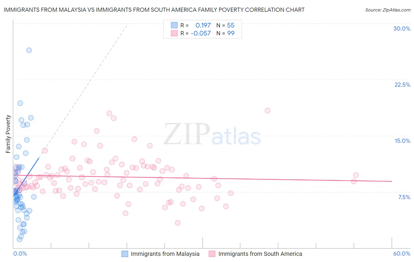 Immigrants from Malaysia vs Immigrants from South America Family Poverty