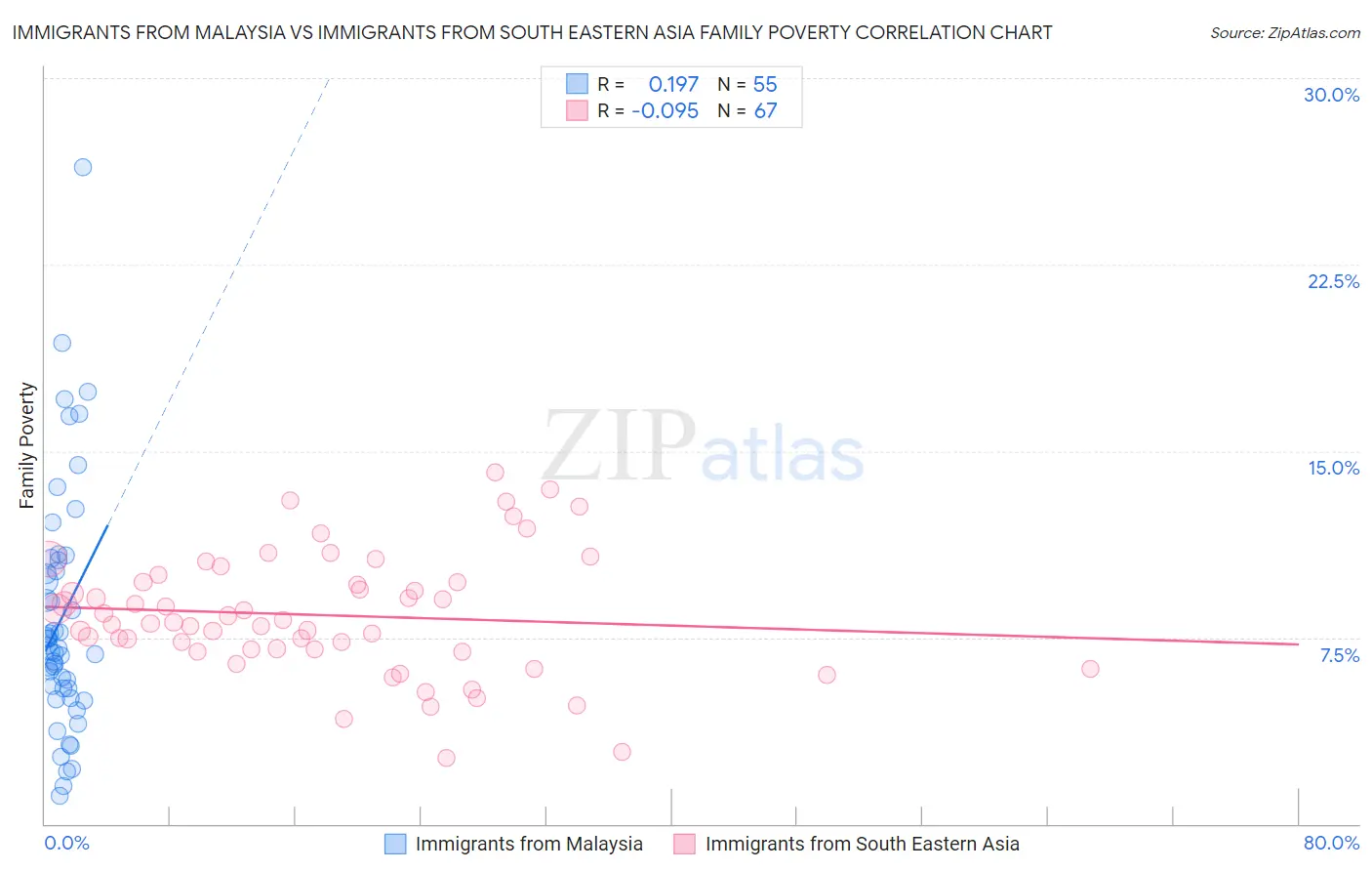 Immigrants from Malaysia vs Immigrants from South Eastern Asia Family Poverty
