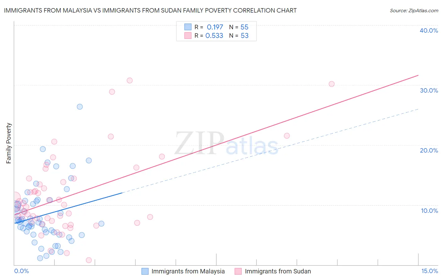 Immigrants from Malaysia vs Immigrants from Sudan Family Poverty