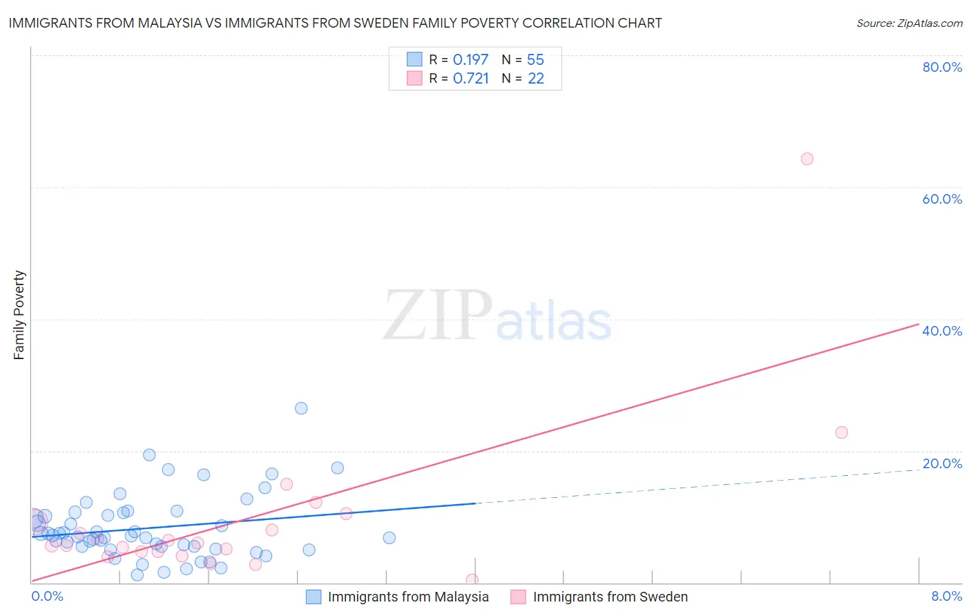 Immigrants from Malaysia vs Immigrants from Sweden Family Poverty