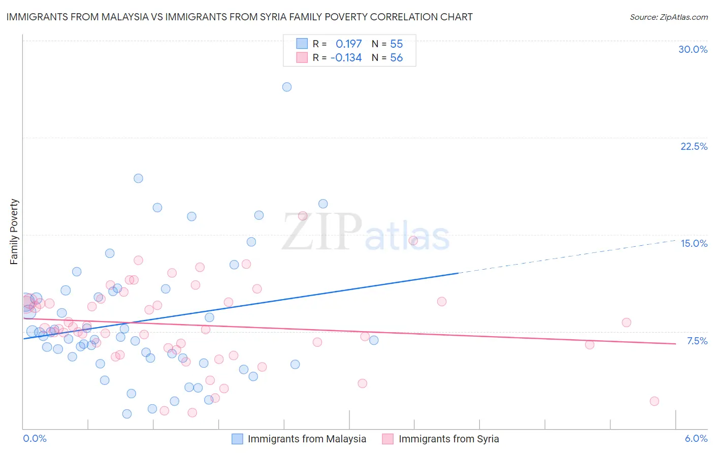 Immigrants from Malaysia vs Immigrants from Syria Family Poverty