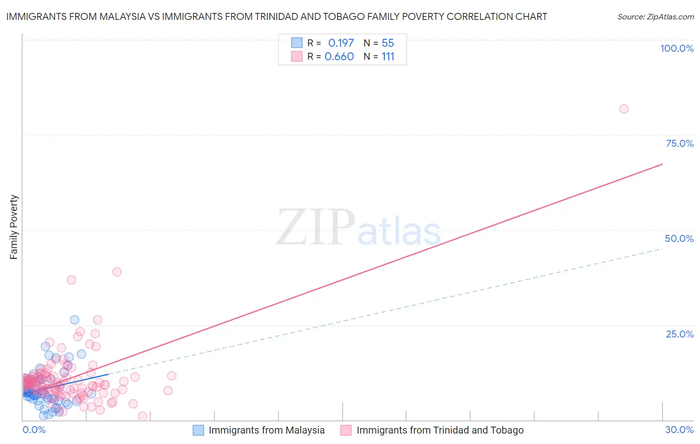 Immigrants from Malaysia vs Immigrants from Trinidad and Tobago Family Poverty
