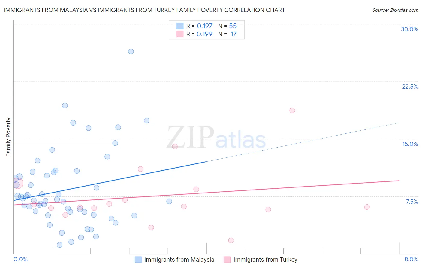 Immigrants from Malaysia vs Immigrants from Turkey Family Poverty