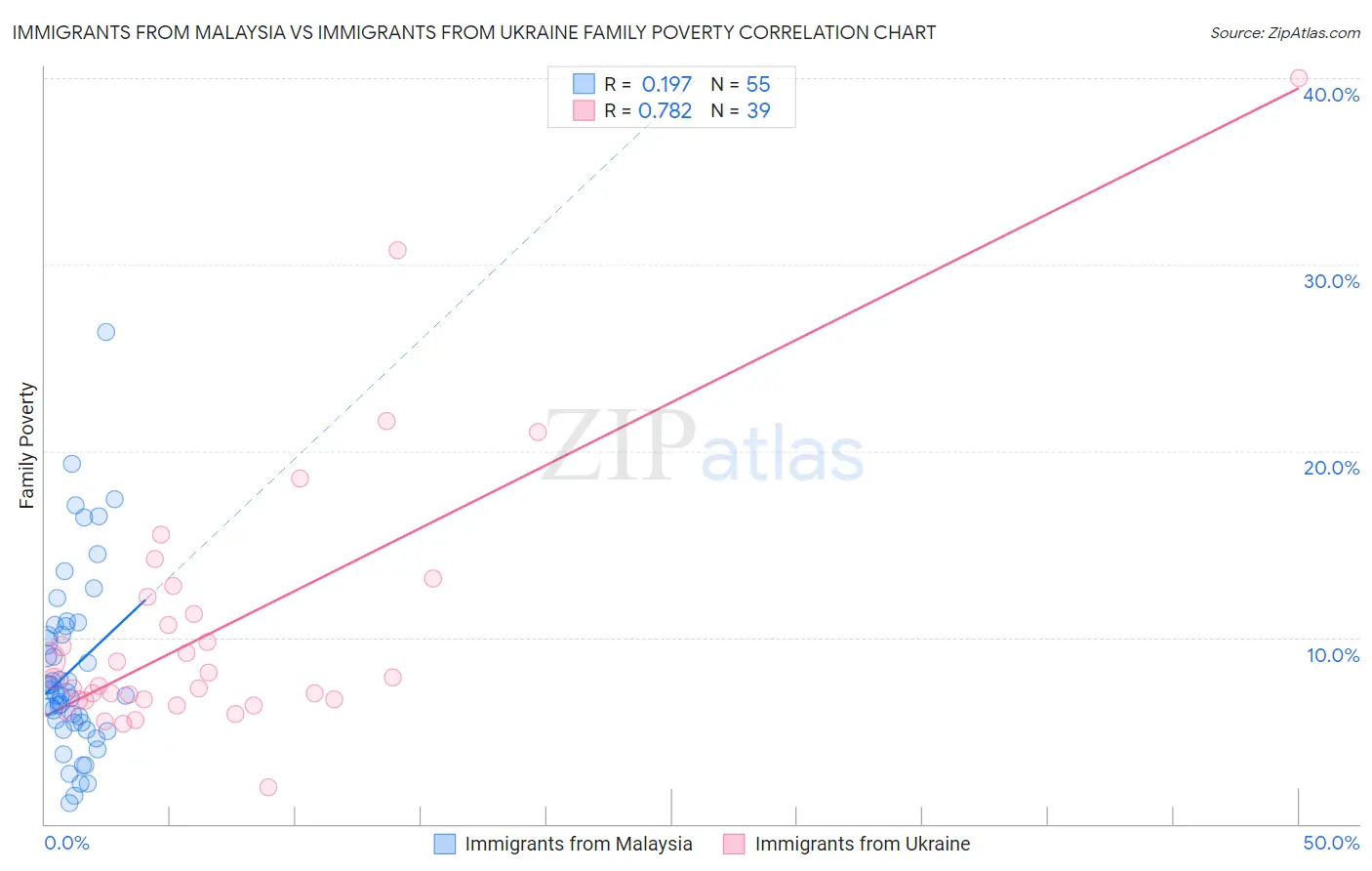 Immigrants from Malaysia vs Immigrants from Ukraine Family Poverty