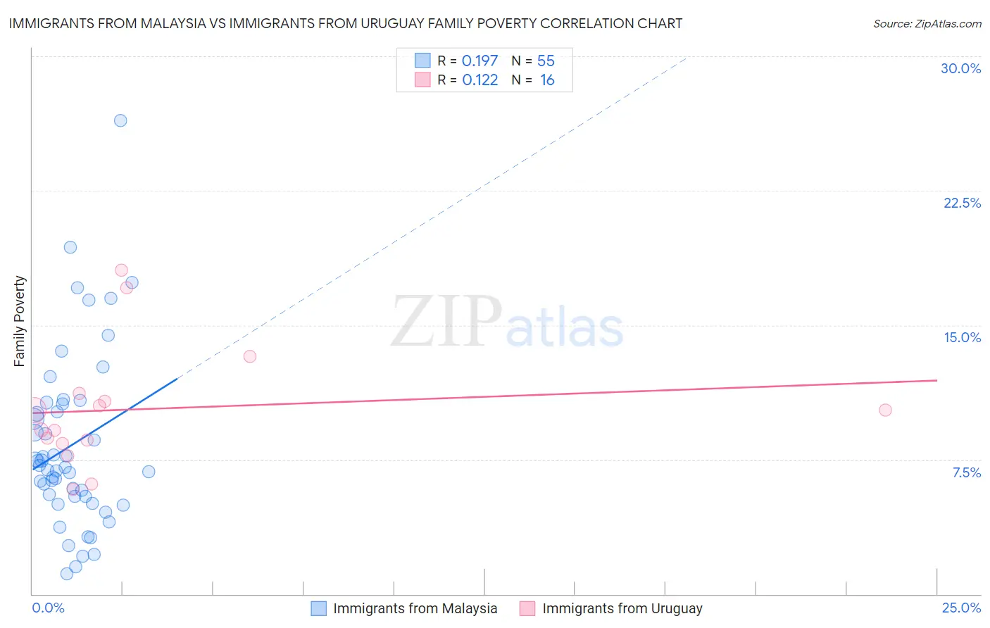Immigrants from Malaysia vs Immigrants from Uruguay Family Poverty