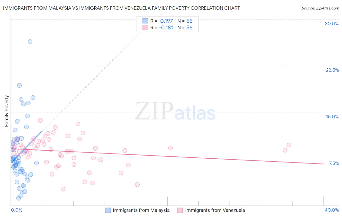 Immigrants from Malaysia vs Immigrants from Venezuela Family Poverty
