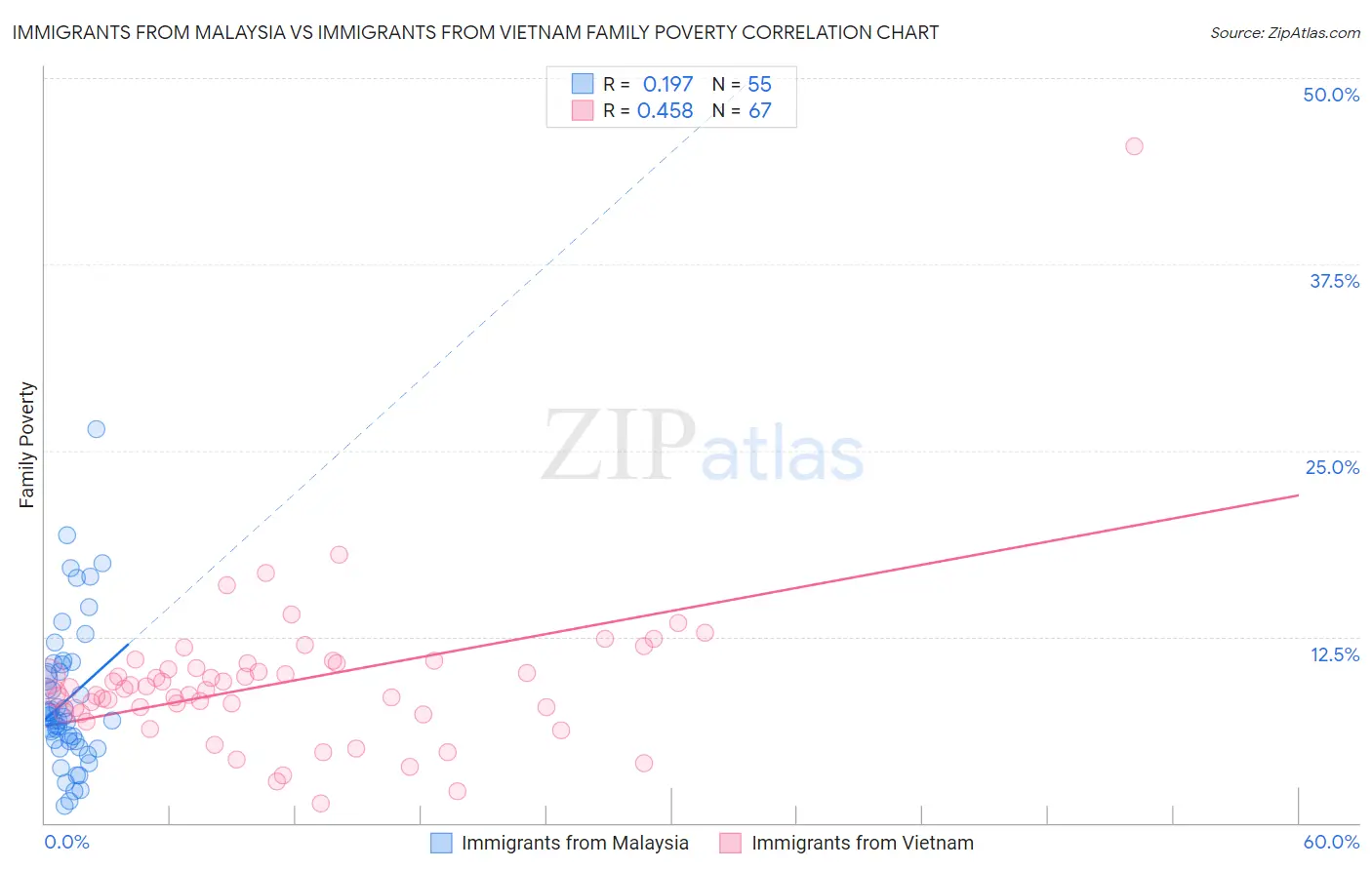 Immigrants from Malaysia vs Immigrants from Vietnam Family Poverty