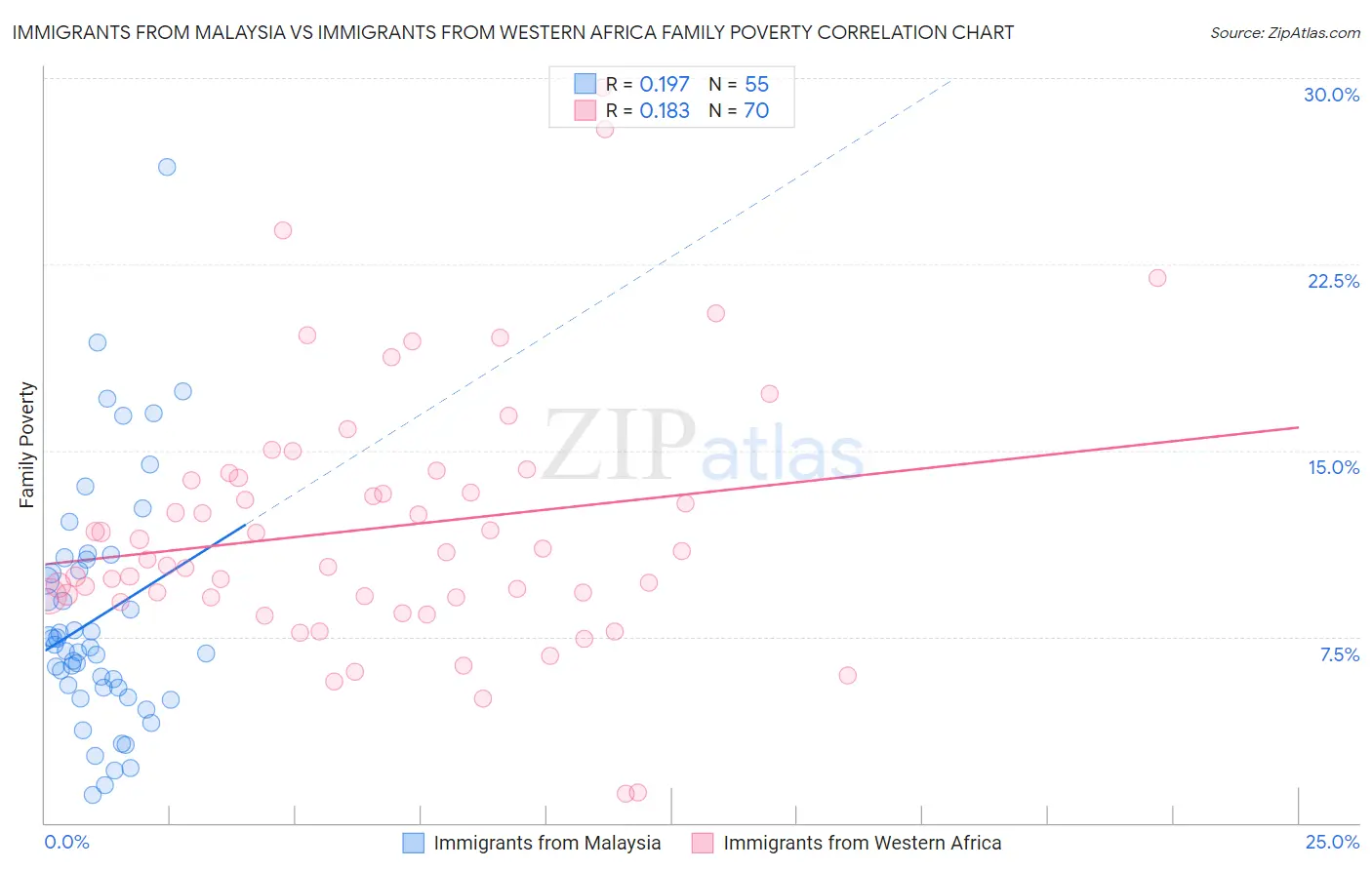 Immigrants from Malaysia vs Immigrants from Western Africa Family Poverty