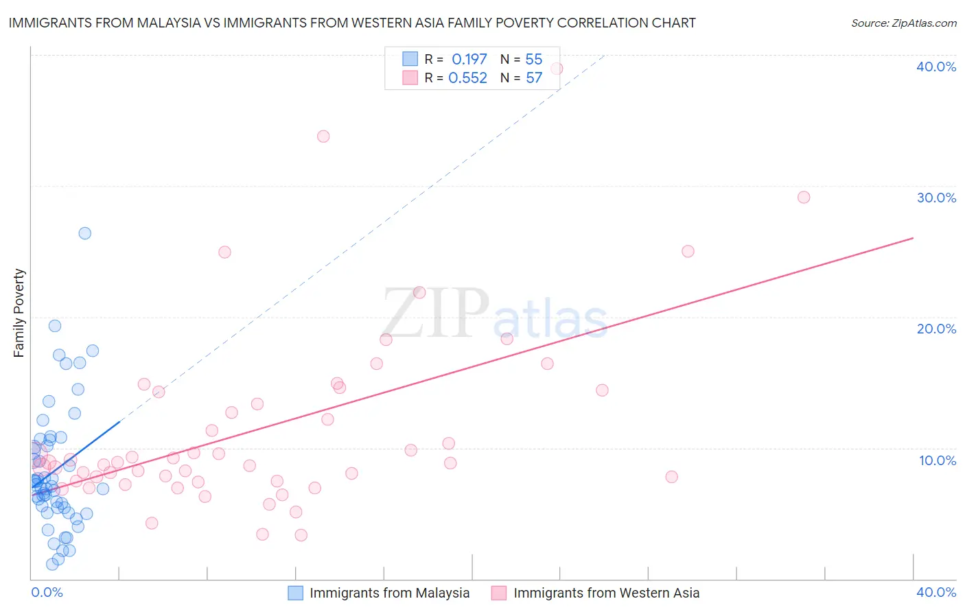 Immigrants from Malaysia vs Immigrants from Western Asia Family Poverty