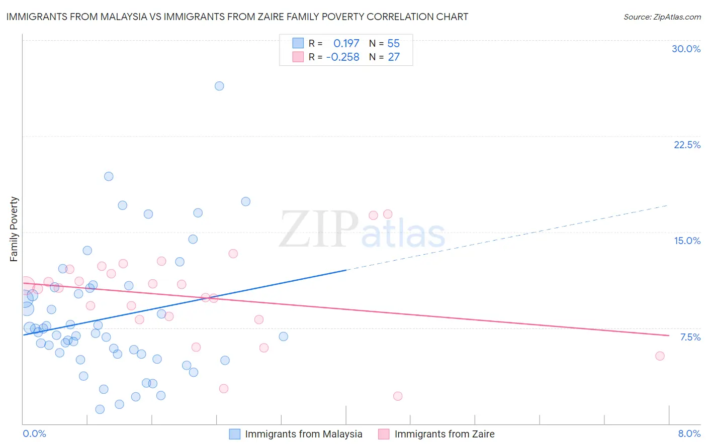 Immigrants from Malaysia vs Immigrants from Zaire Family Poverty