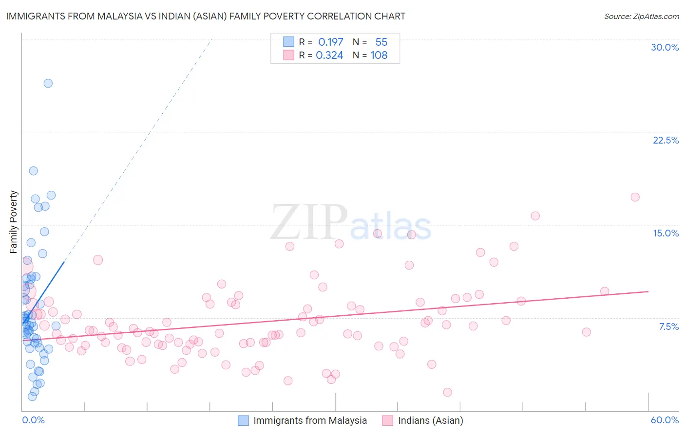 Immigrants from Malaysia vs Indian (Asian) Family Poverty
