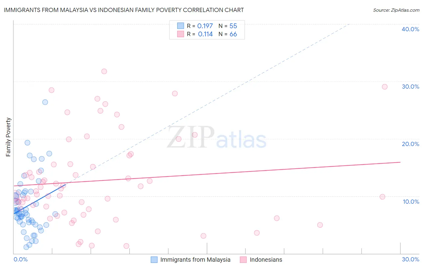 Immigrants from Malaysia vs Indonesian Family Poverty