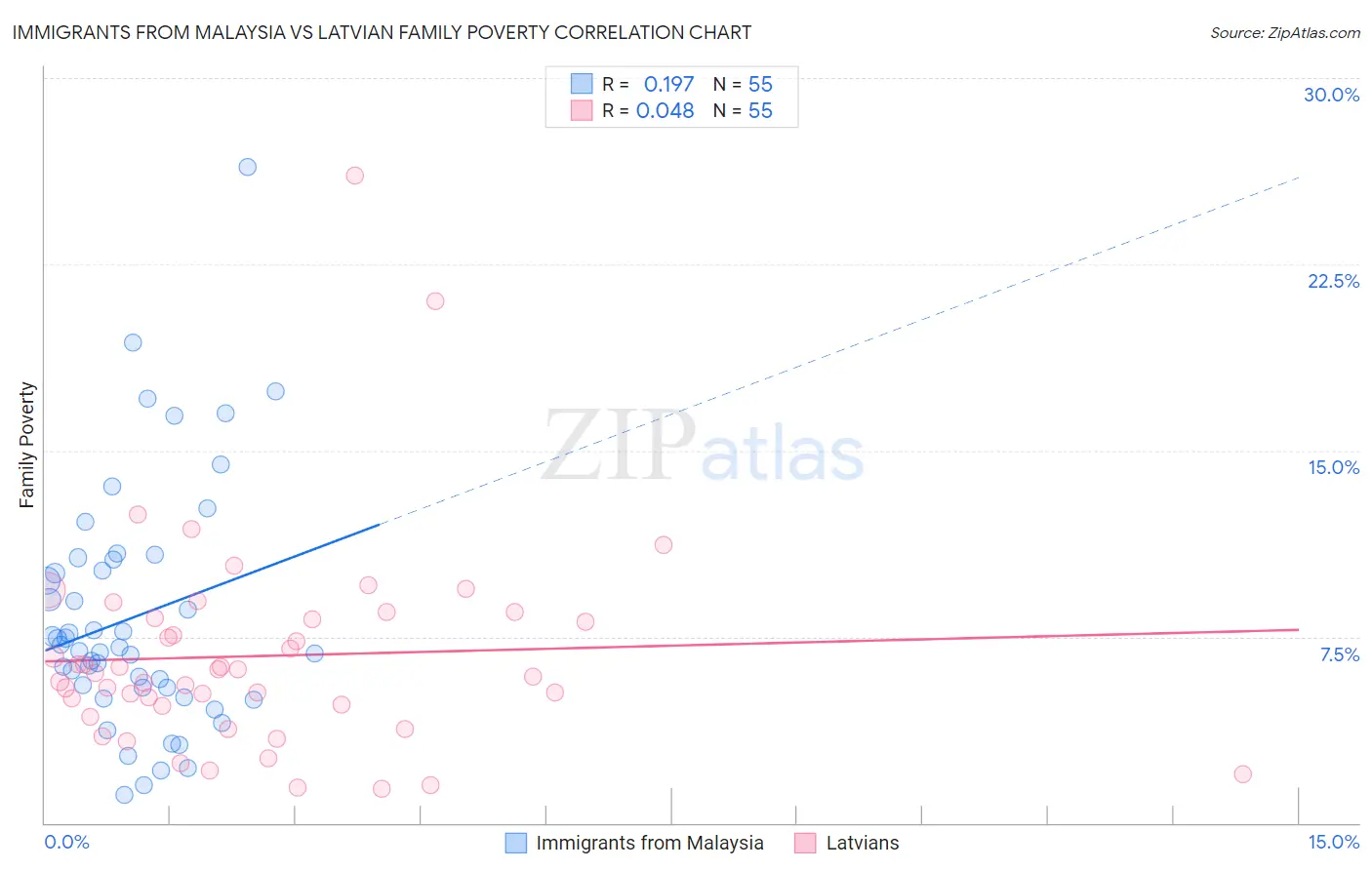 Immigrants from Malaysia vs Latvian Family Poverty