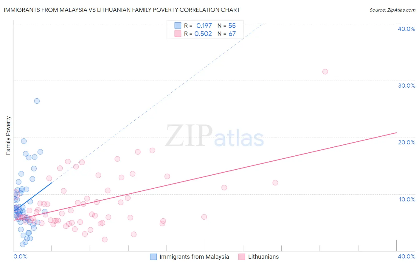 Immigrants from Malaysia vs Lithuanian Family Poverty