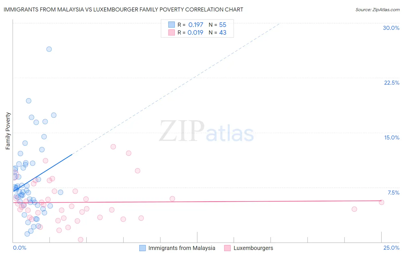 Immigrants from Malaysia vs Luxembourger Family Poverty