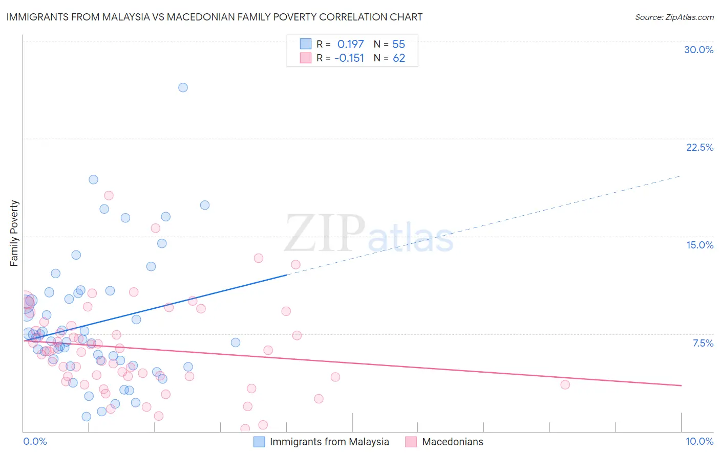 Immigrants from Malaysia vs Macedonian Family Poverty