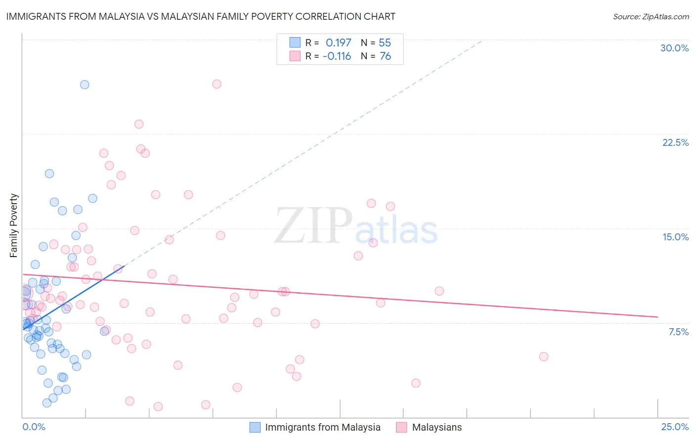 Immigrants from Malaysia vs Malaysian Family Poverty