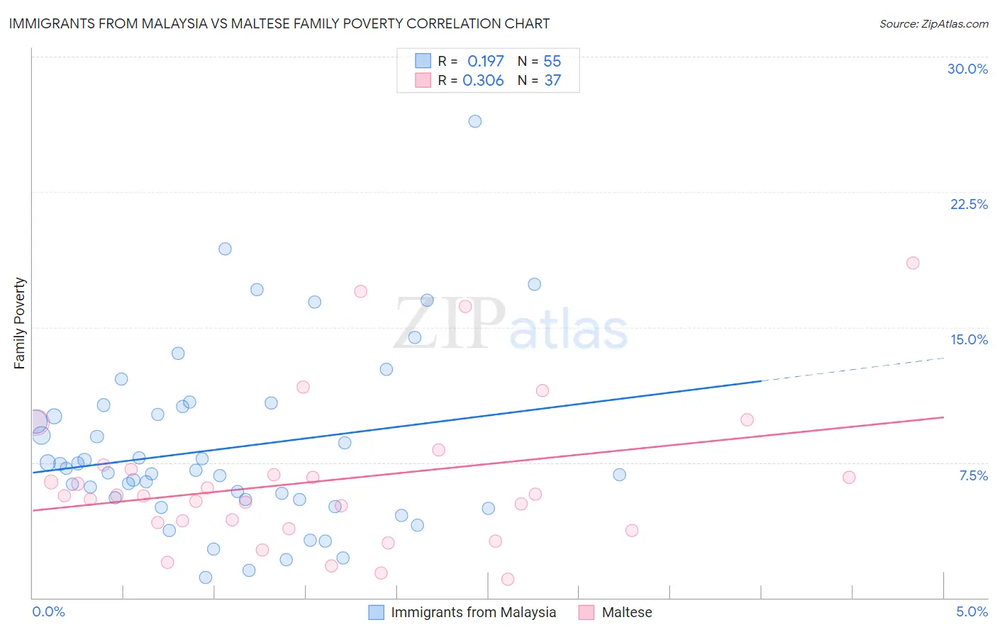 Immigrants from Malaysia vs Maltese Family Poverty