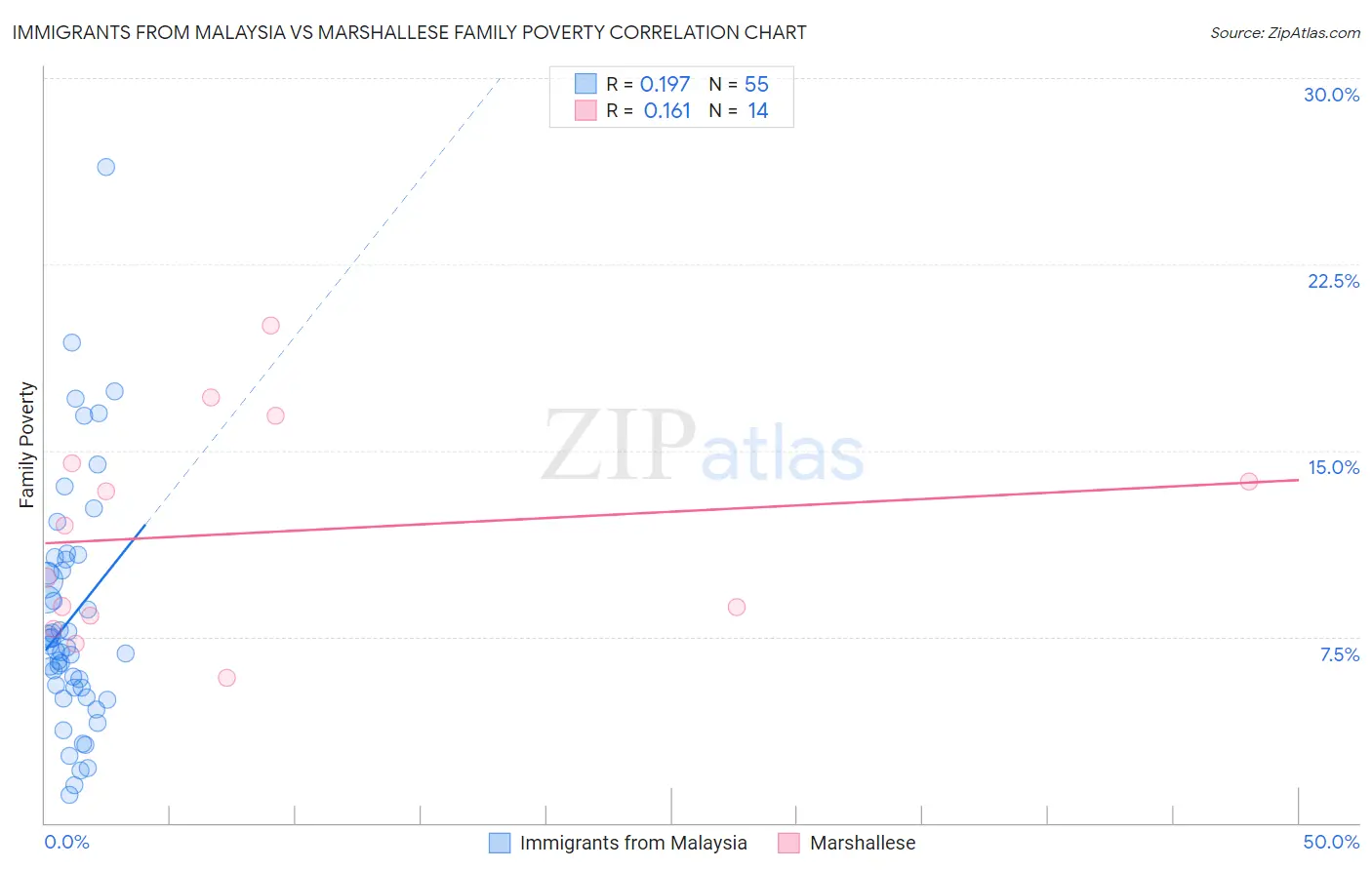 Immigrants from Malaysia vs Marshallese Family Poverty
