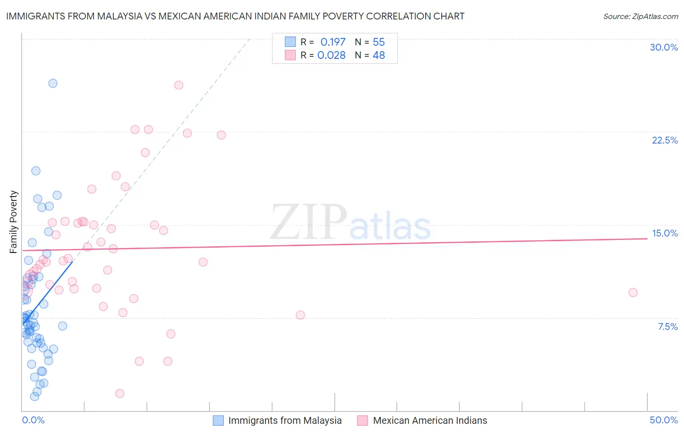 Immigrants from Malaysia vs Mexican American Indian Family Poverty