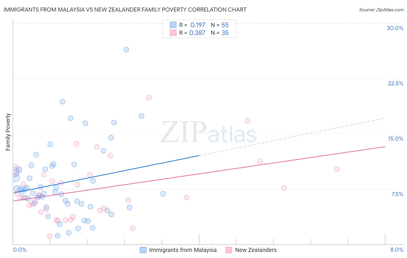 Immigrants from Malaysia vs New Zealander Family Poverty