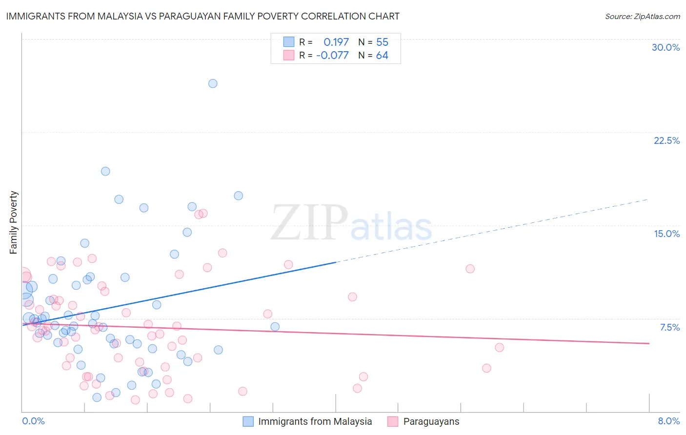 Immigrants from Malaysia vs Paraguayan Family Poverty