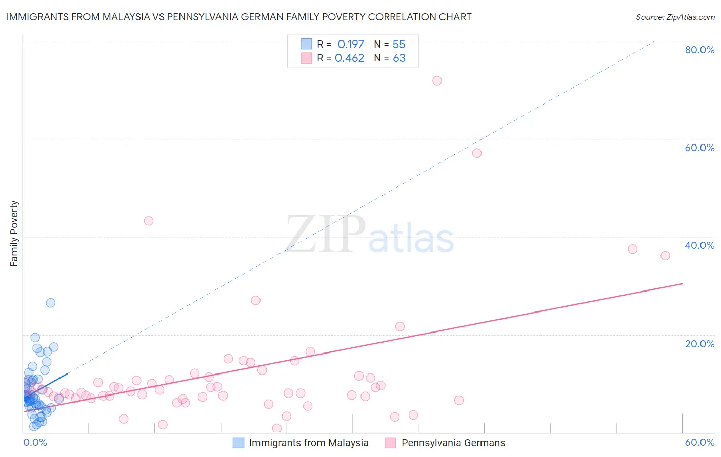 Immigrants from Malaysia vs Pennsylvania German Family Poverty