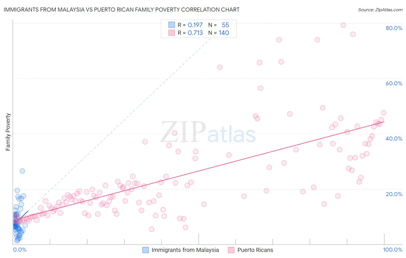 Immigrants from Malaysia vs Puerto Rican Family Poverty