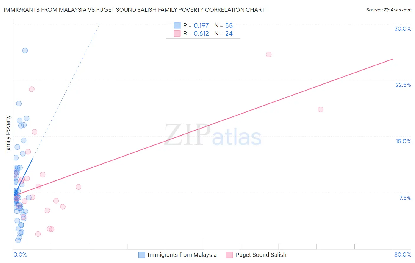 Immigrants from Malaysia vs Puget Sound Salish Family Poverty
