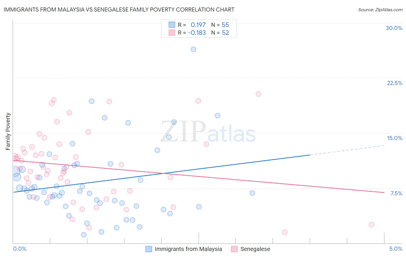 Immigrants from Malaysia vs Senegalese Family Poverty