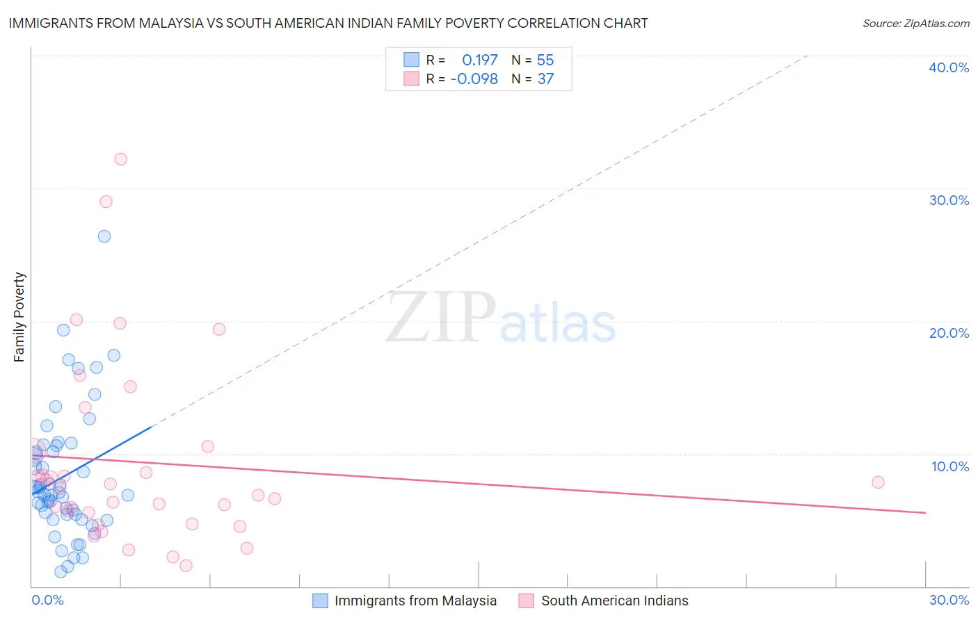 Immigrants from Malaysia vs South American Indian Family Poverty